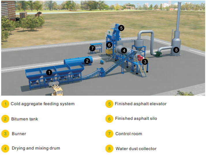 Asphalt Drum Mix Plant Components