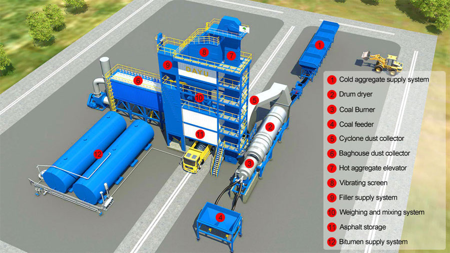 Asphalt Mixing Plant Components